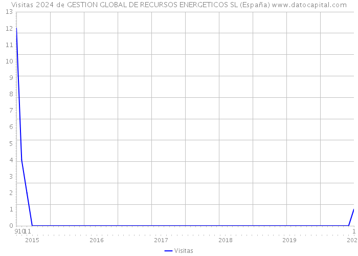 Visitas 2024 de GESTION GLOBAL DE RECURSOS ENERGETICOS SL (España) 