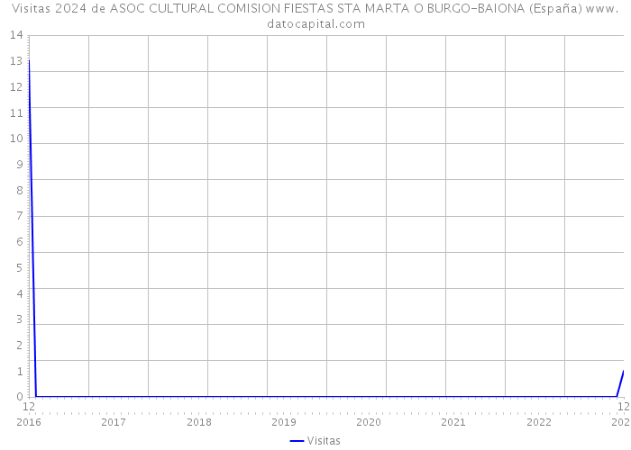 Visitas 2024 de ASOC CULTURAL COMISION FIESTAS STA MARTA O BURGO-BAIONA (España) 