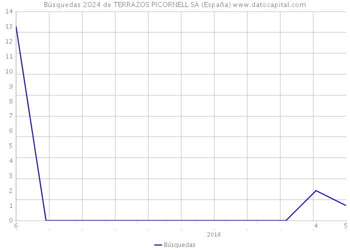 Búsquedas 2024 de TERRAZOS PICORNELL SA (España) 