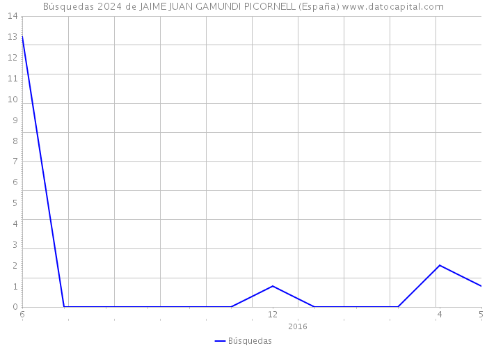 Búsquedas 2024 de JAIME JUAN GAMUNDI PICORNELL (España) 