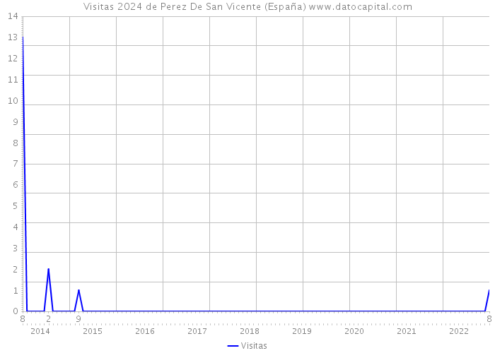 Visitas 2024 de Perez De San Vicente (España) 