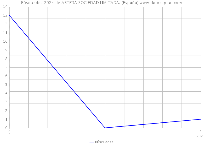 Búsquedas 2024 de ASTERA SOCIEDAD LIMITADA. (España) 