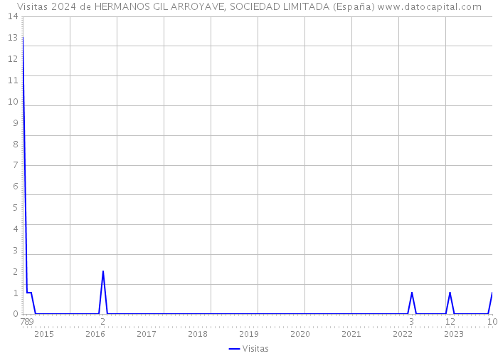 Visitas 2024 de HERMANOS GIL ARROYAVE, SOCIEDAD LIMITADA (España) 
