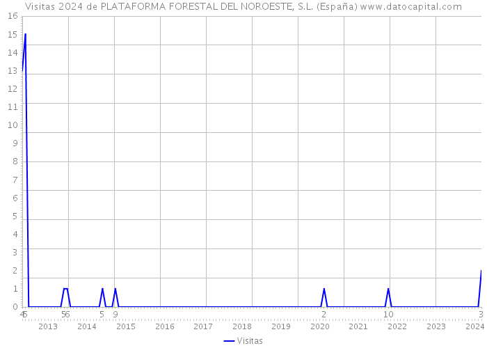 Visitas 2024 de PLATAFORMA FORESTAL DEL NOROESTE, S.L. (España) 