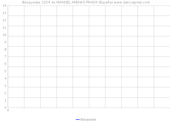 Búsquedas 2024 de MANUEL ARENAS PRADA (España) 