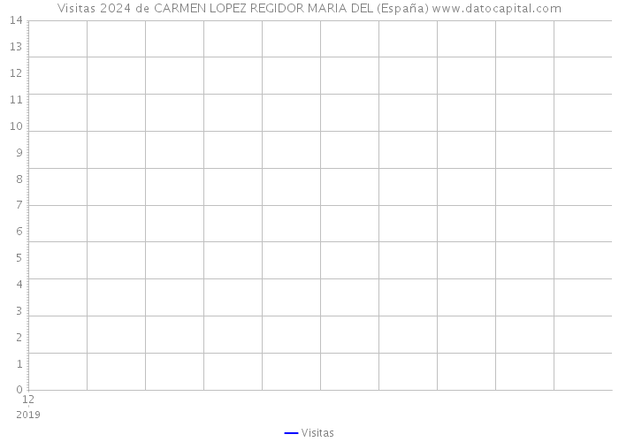 Visitas 2024 de CARMEN LOPEZ REGIDOR MARIA DEL (España) 