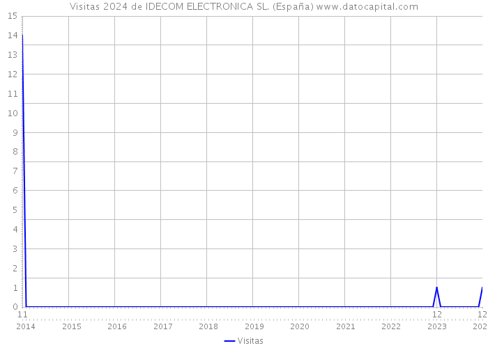 Visitas 2024 de IDECOM ELECTRONICA SL. (España) 