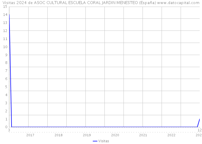 Visitas 2024 de ASOC CULTURAL ESCUELA CORAL JARDIN MENESTEO (España) 