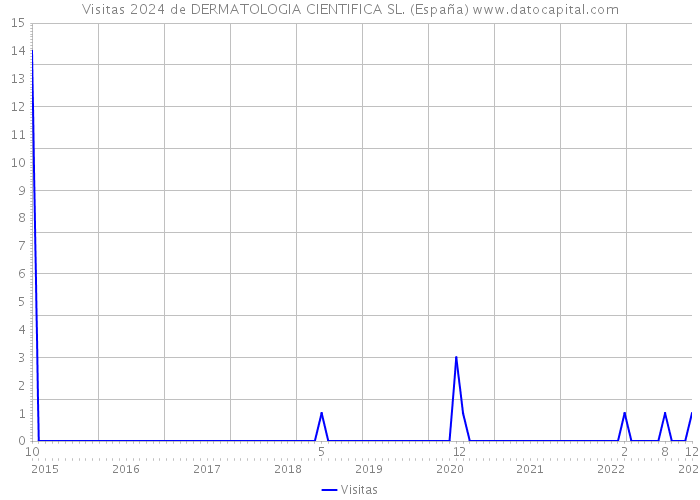Visitas 2024 de DERMATOLOGIA CIENTIFICA SL. (España) 