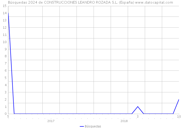 Búsquedas 2024 de CONSTRUCCIONES LEANDRO ROZADA S.L. (España) 