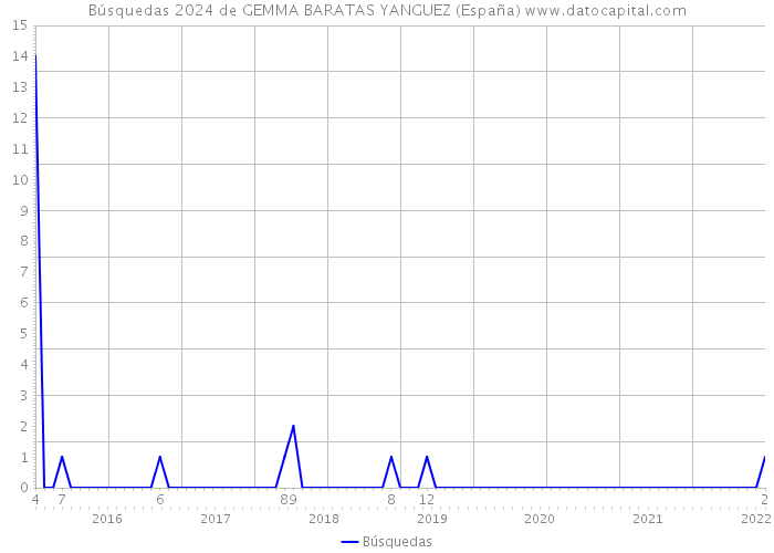 Búsquedas 2024 de GEMMA BARATAS YANGUEZ (España) 