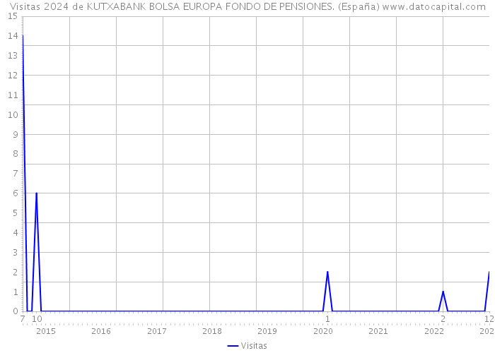 Visitas 2024 de KUTXABANK BOLSA EUROPA FONDO DE PENSIONES. (España) 