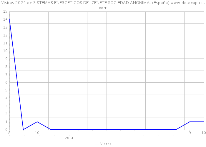Visitas 2024 de SISTEMAS ENERGETICOS DEL ZENETE SOCIEDAD ANONIMA. (España) 