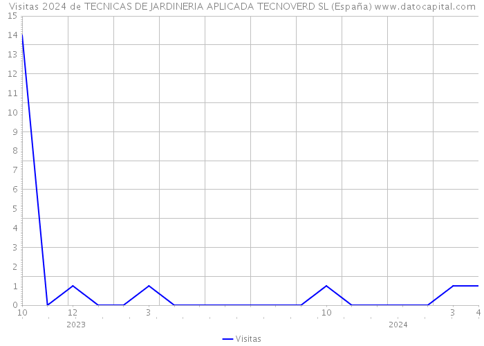 Visitas 2024 de TECNICAS DE JARDINERIA APLICADA TECNOVERD SL (España) 