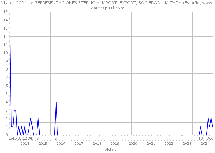 Visitas 2024 de REPRESENTACIONES STERLICIA IMPORT-EXPORT, SOCIEDAD LIMITADA (España) 