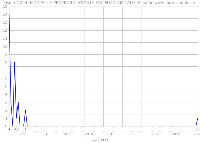 Visitas 2024 de OCEANIA PROMOCIONES 2014 SOCIEDAD LIMITADA (España) 