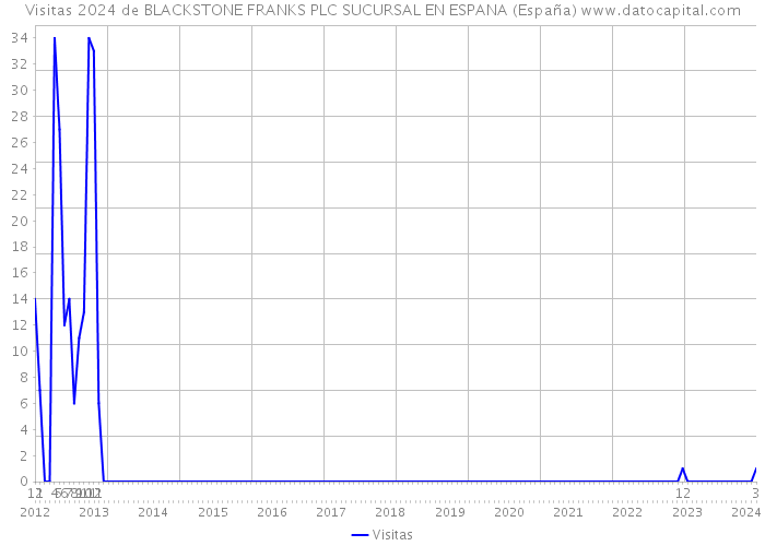 Visitas 2024 de BLACKSTONE FRANKS PLC SUCURSAL EN ESPANA (España) 