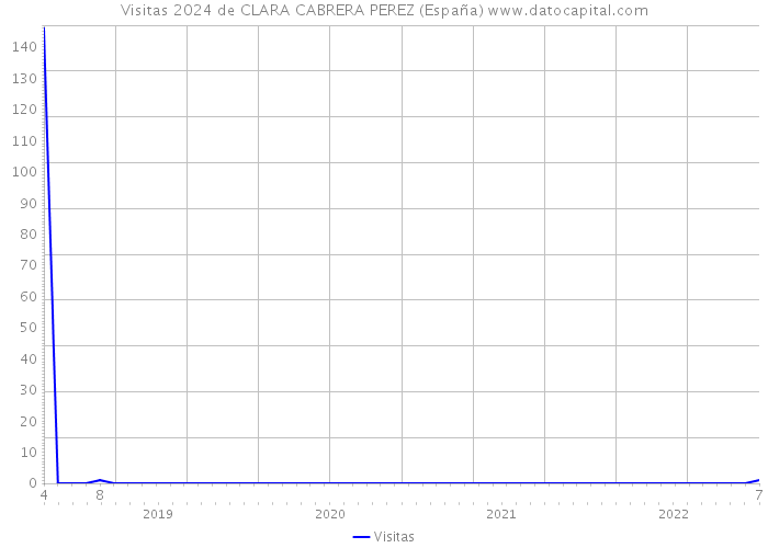 Visitas 2024 de CLARA CABRERA PEREZ (España) 