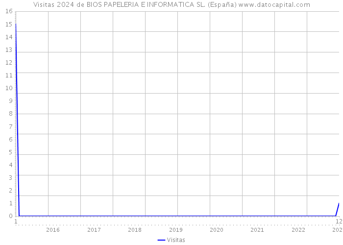 Visitas 2024 de BIOS PAPELERIA E INFORMATICA SL. (España) 