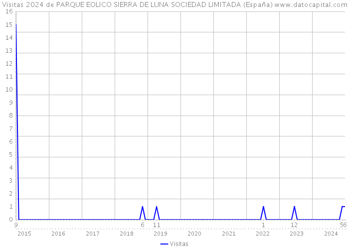 Visitas 2024 de PARQUE EOLICO SIERRA DE LUNA SOCIEDAD LIMITADA (España) 