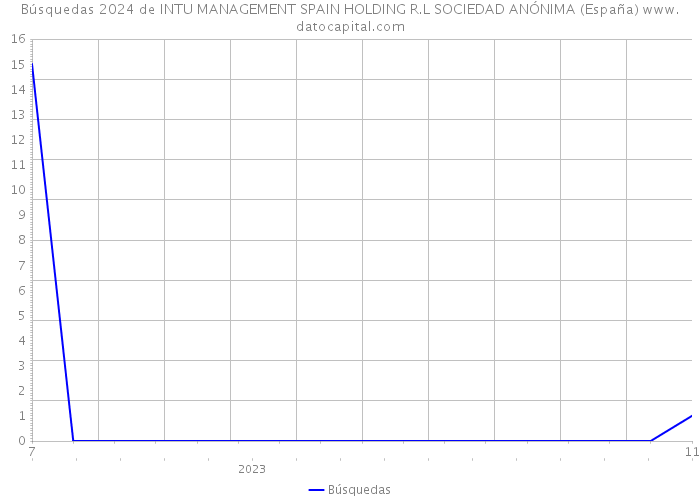 Búsquedas 2024 de INTU MANAGEMENT SPAIN HOLDING R.L SOCIEDAD ANÓNIMA (España) 