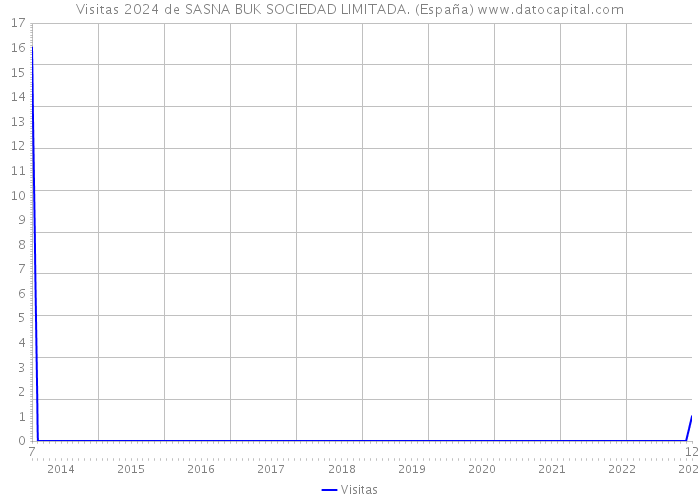 Visitas 2024 de SASNA BUK SOCIEDAD LIMITADA. (España) 
