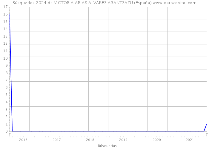 Búsquedas 2024 de VICTORIA ARIAS ALVAREZ ARANTZAZU (España) 