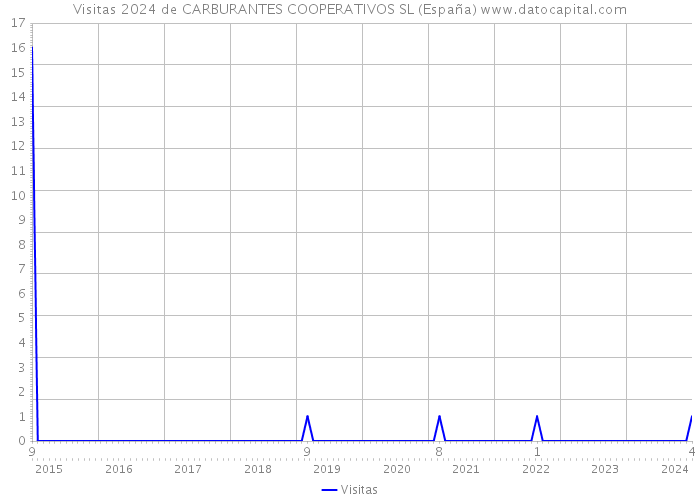 Visitas 2024 de CARBURANTES COOPERATIVOS SL (España) 