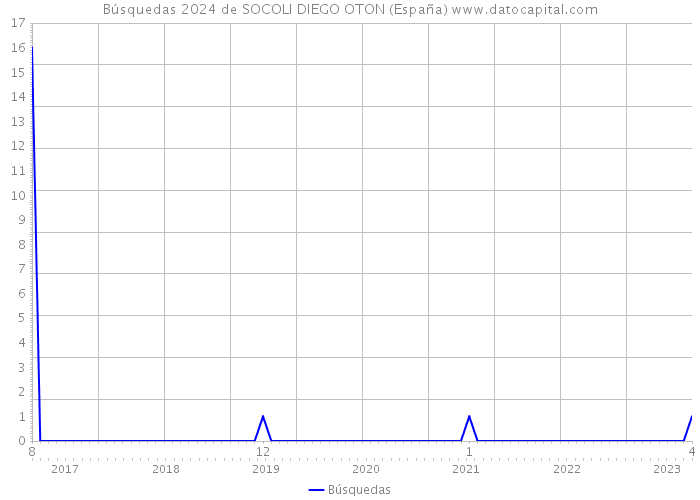 Búsquedas 2024 de SOCOLI DIEGO OTON (España) 
