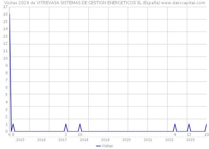Visitas 2024 de VITREVASA SISTEMAS DE GESTION ENERGETICOS SL (España) 