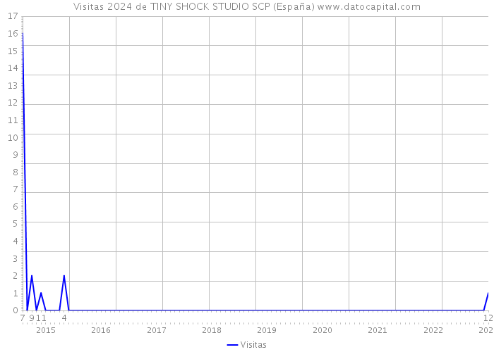 Visitas 2024 de TINY SHOCK STUDIO SCP (España) 