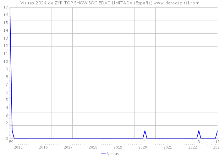 Visitas 2024 de ZXR TOP SHOW SOCIEDAD LIMITADA (España) 