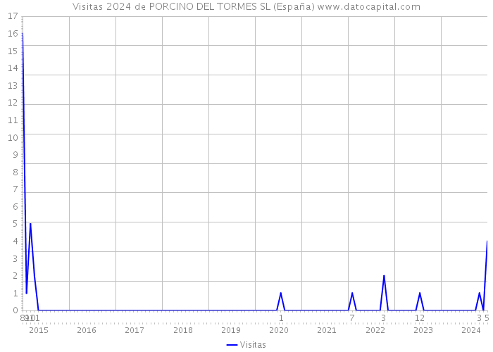 Visitas 2024 de PORCINO DEL TORMES SL (España) 