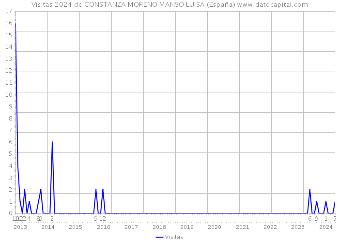 Visitas 2024 de CONSTANZA MORENO MANSO LUISA (España) 
