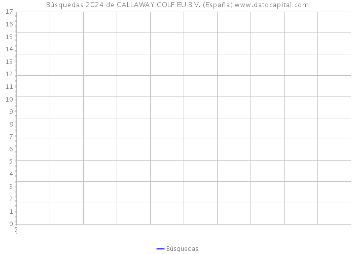 Búsquedas 2024 de CALLAWAY GOLF EU B.V. (España) 