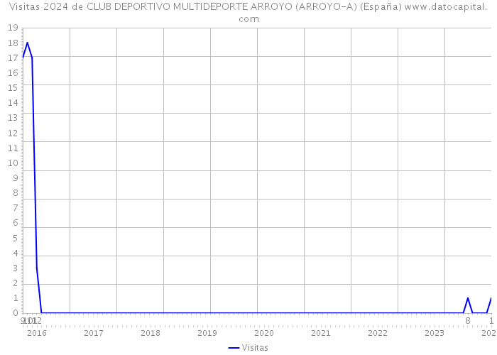 Visitas 2024 de CLUB DEPORTIVO MULTIDEPORTE ARROYO (ARROYO-A) (España) 