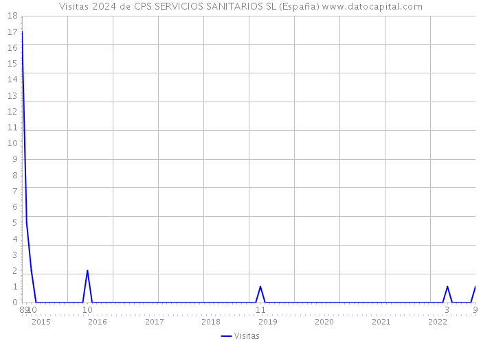 Visitas 2024 de CPS SERVICIOS SANITARIOS SL (España) 