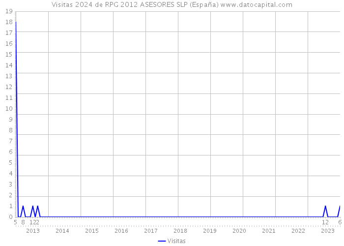 Visitas 2024 de RPG 2012 ASESORES SLP (España) 