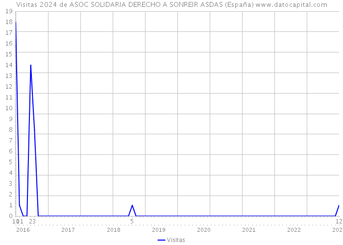 Visitas 2024 de ASOC SOLIDARIA DERECHO A SONREIR ASDAS (España) 