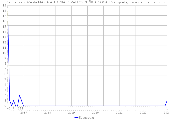 Búsquedas 2024 de MARIA ANTONIA CEVALLOS ZUÑIGA NOGALES (España) 