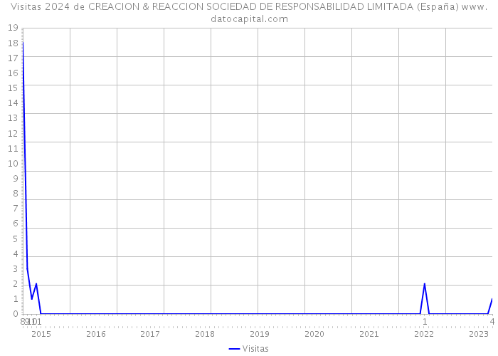 Visitas 2024 de CREACION & REACCION SOCIEDAD DE RESPONSABILIDAD LIMITADA (España) 
