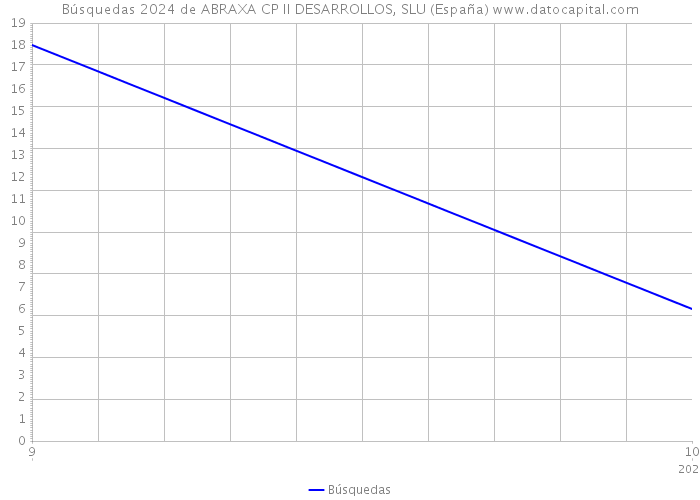 Búsquedas 2024 de ABRAXA CP II DESARROLLOS, SLU (España) 