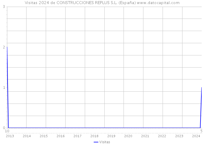 Visitas 2024 de CONSTRUCCIONES REPLUS S.L. (España) 