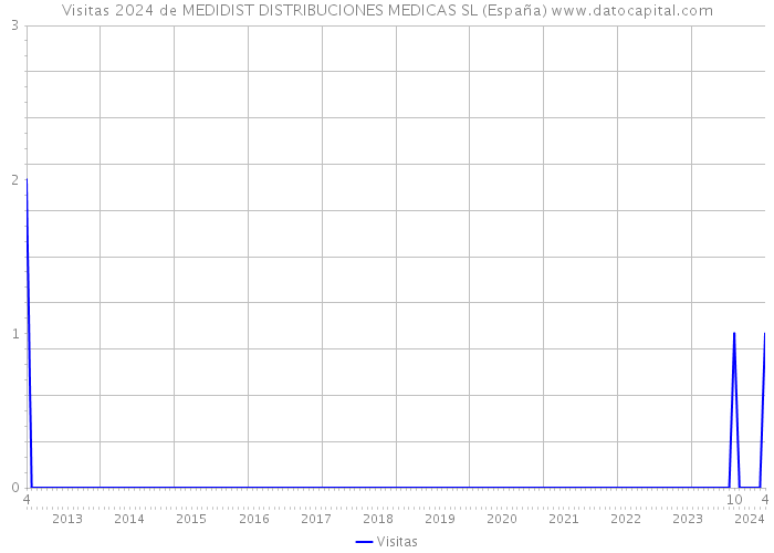 Visitas 2024 de MEDIDIST DISTRIBUCIONES MEDICAS SL (España) 