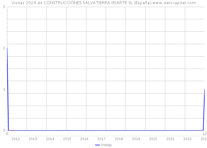 Visitas 2024 de CONSTRUCCIONES SALVATIERRA IRIARTE SL (España) 