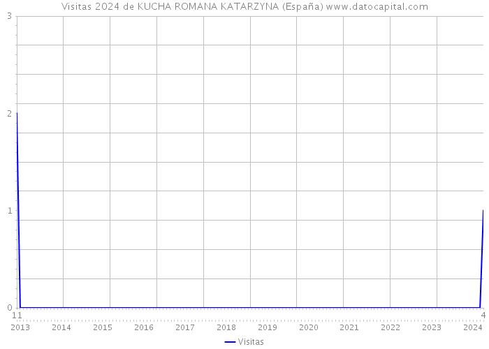 Visitas 2024 de KUCHA ROMANA KATARZYNA (España) 