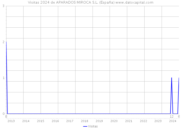 Visitas 2024 de APARADOS MIROCA S.L. (España) 