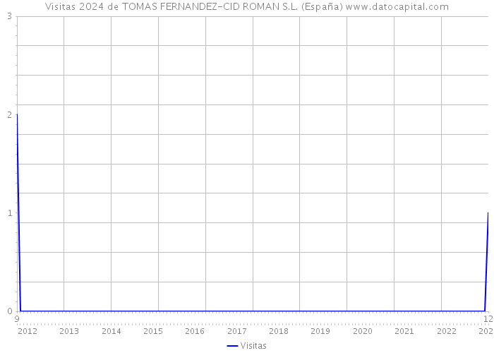 Visitas 2024 de TOMAS FERNANDEZ-CID ROMAN S.L. (España) 