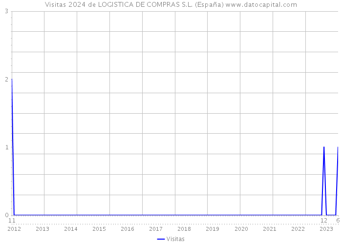 Visitas 2024 de LOGISTICA DE COMPRAS S.L. (España) 