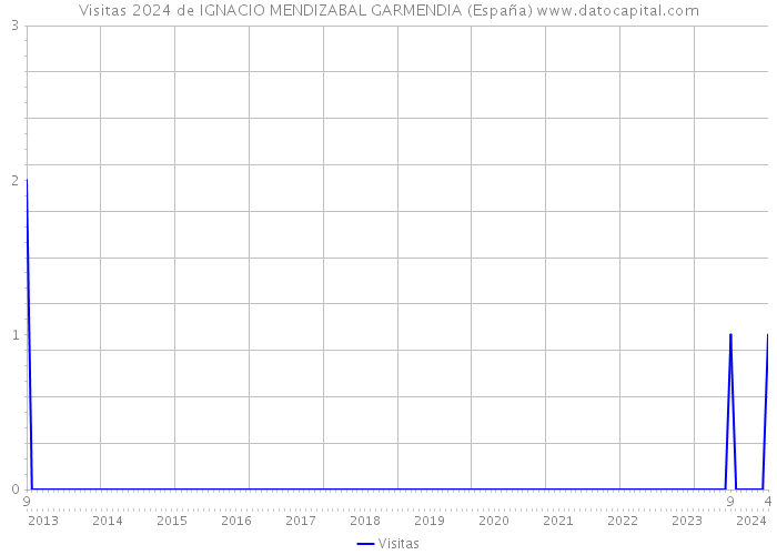 Visitas 2024 de IGNACIO MENDIZABAL GARMENDIA (España) 